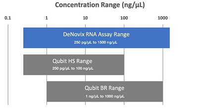RNA-Assay-dynamic-Range-Comparison-with-ranges_narrow