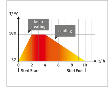Hot_air_sterization